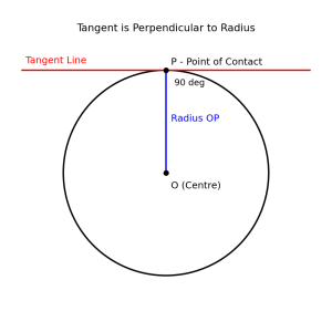 Tangent to a circle is perpendicular to radius at point of contact - sparsh rekha aur trijya