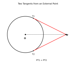 Two tangents from an external point to a circle are equal - bahya bindu se do sparsh rekhaye