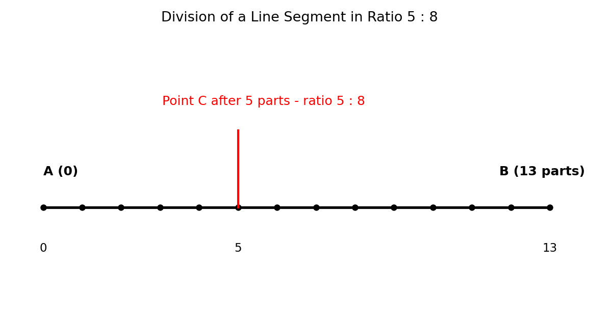 Line segment division in ratio 5:8 construction - rekha khand ka 5:8 me vibhajan