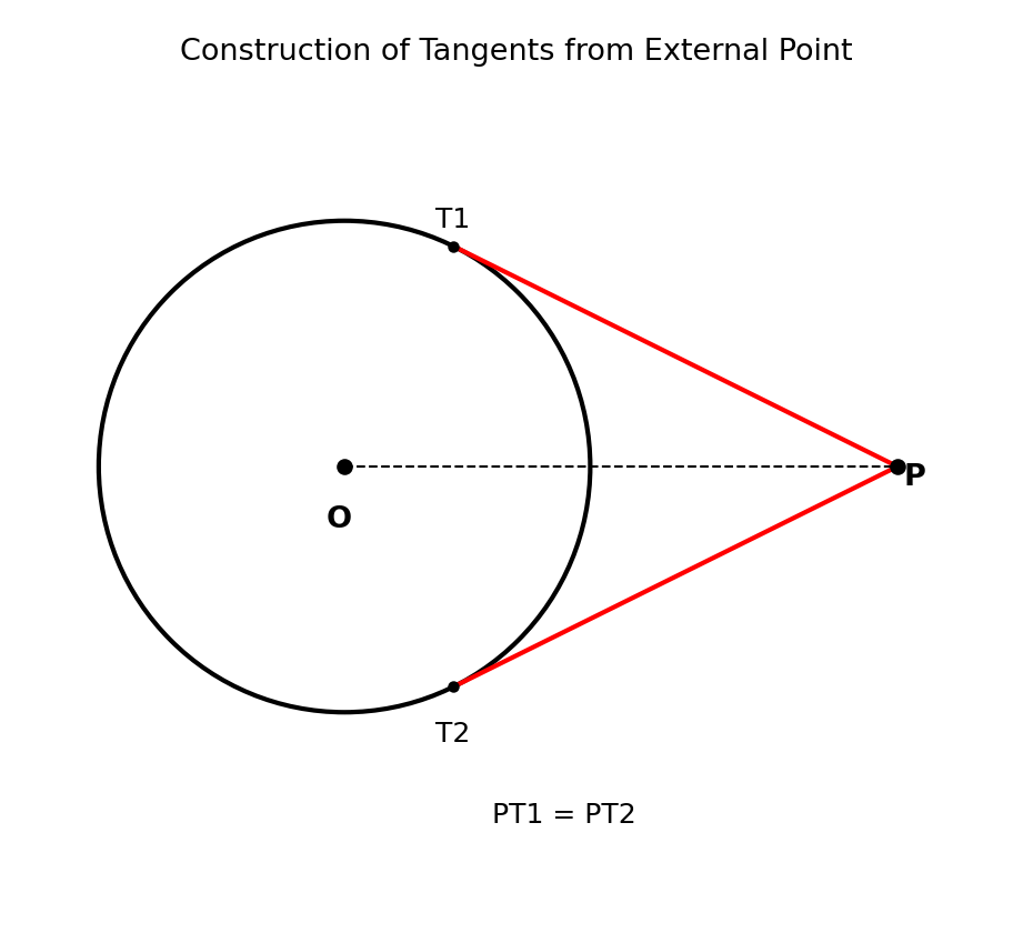 Tangents from an external point to a circle construction - bahya bindu se sparsh rekhaye
