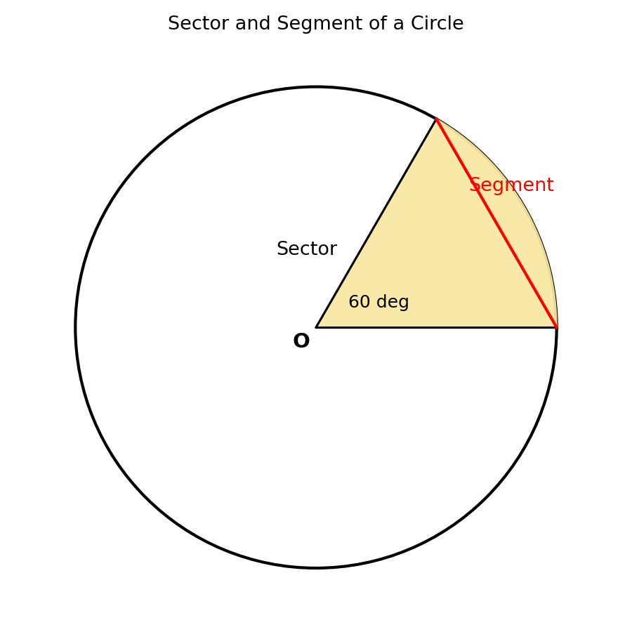 Sector and segment of a circle diagram - trijyakhand aur vritt khand