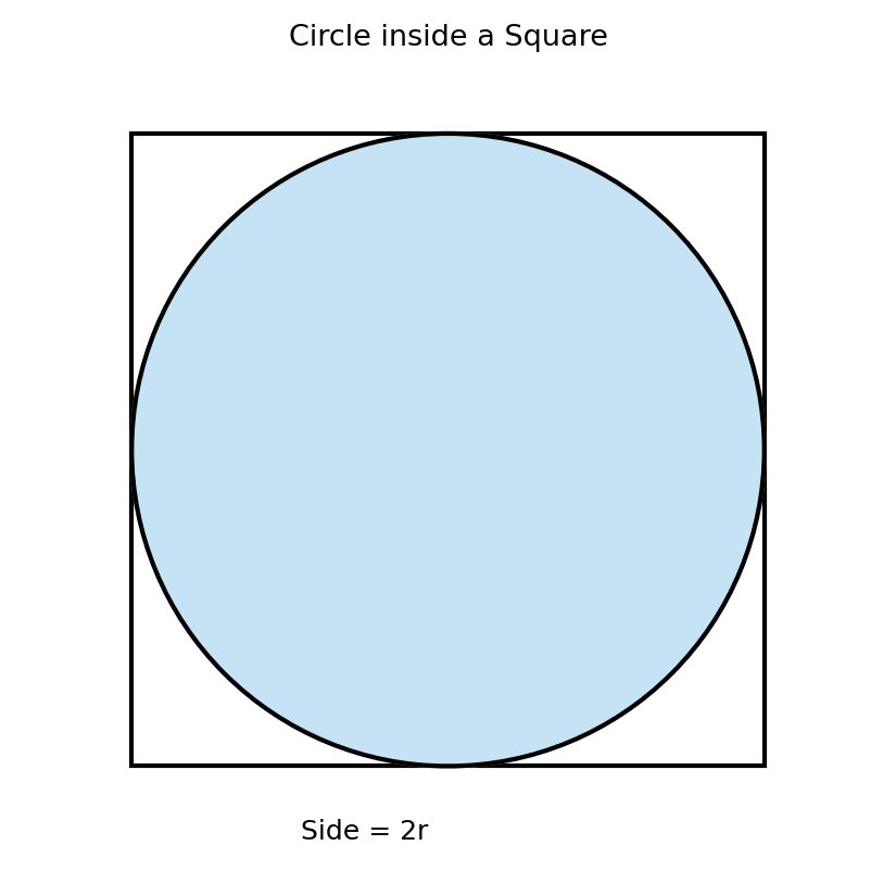 Circle inside a square shaded area diagram - varg ke andar vritt