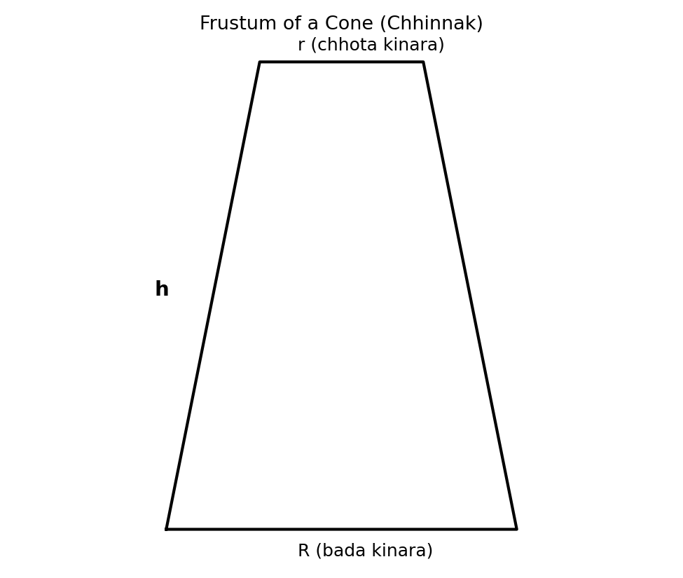 Frustum of a cone diagram - shanku ka chinnak, balti ka aakar