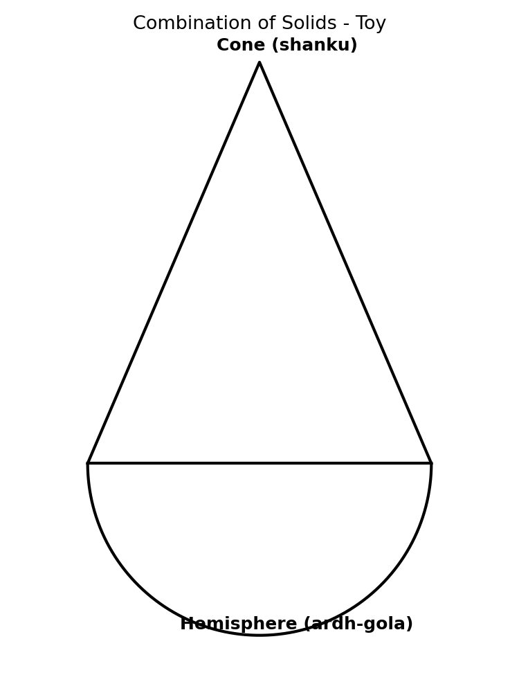 Combination of solids surface areas and volumes - sanyukt thos diagram