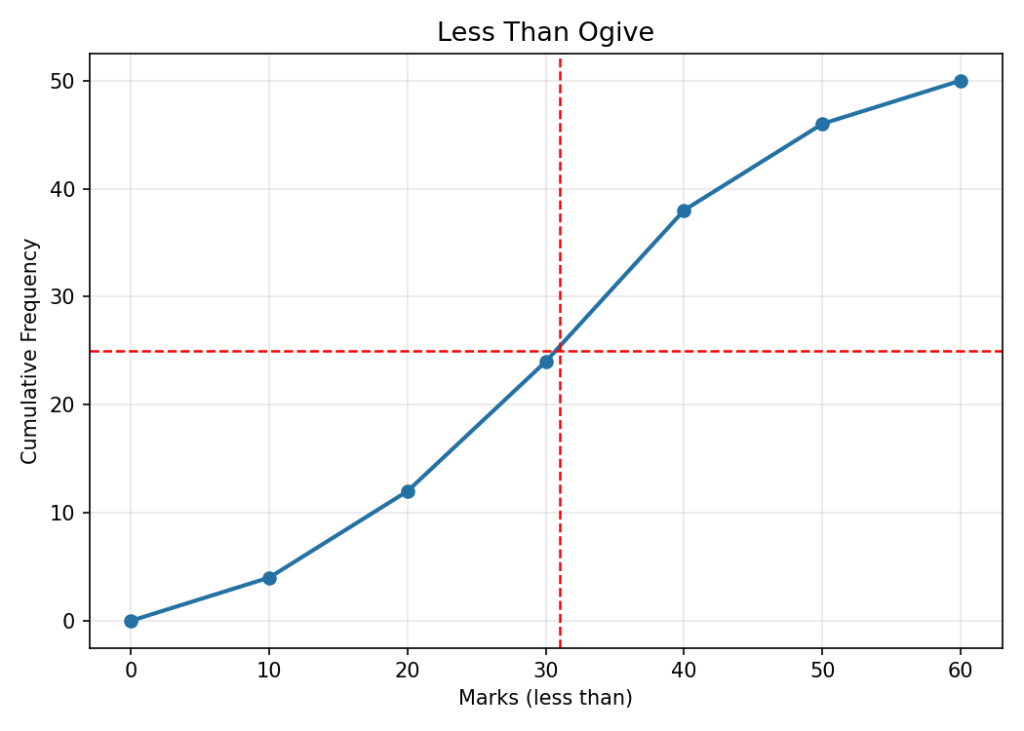 Ogive curves - less than and more than type, median from graph