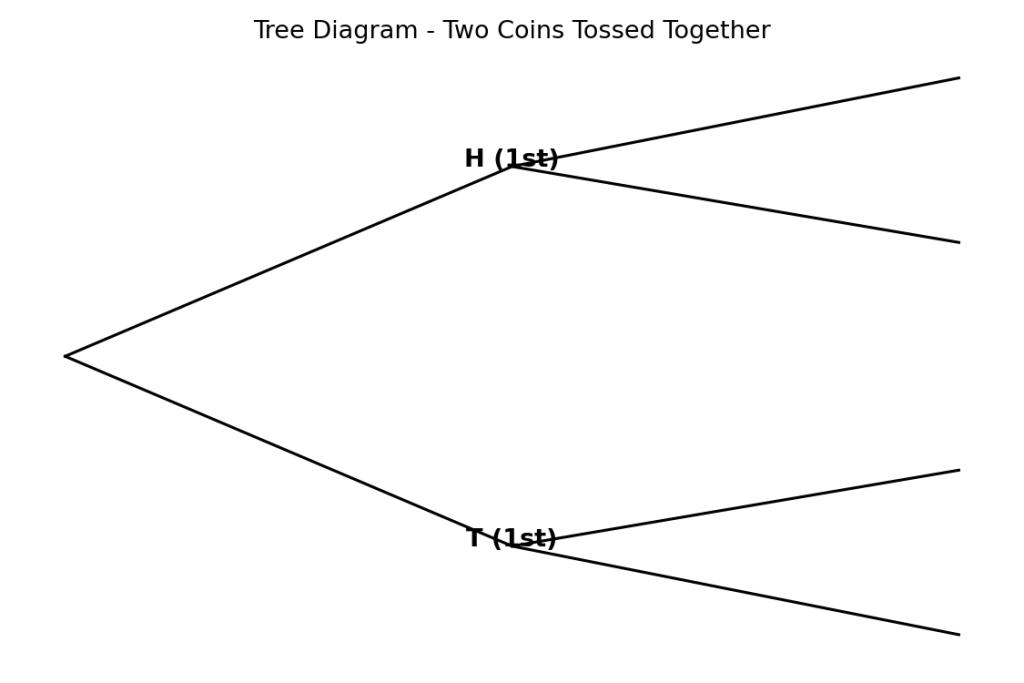 Two coins toss tree diagram - HH HT TH TT outcomes