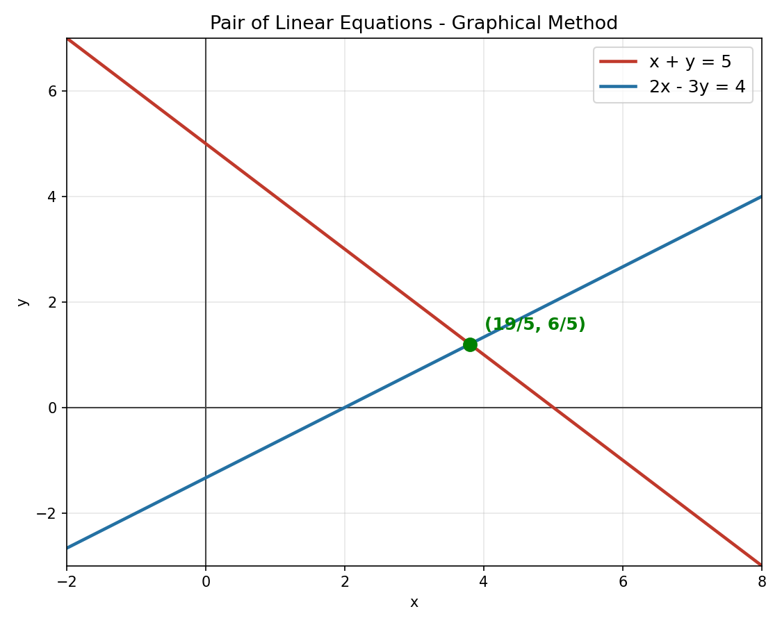 Pair of Linear Equations graphical method - x + y = 5 aur 2x - 3y = 4 ka graph aur pratichhedan bindu