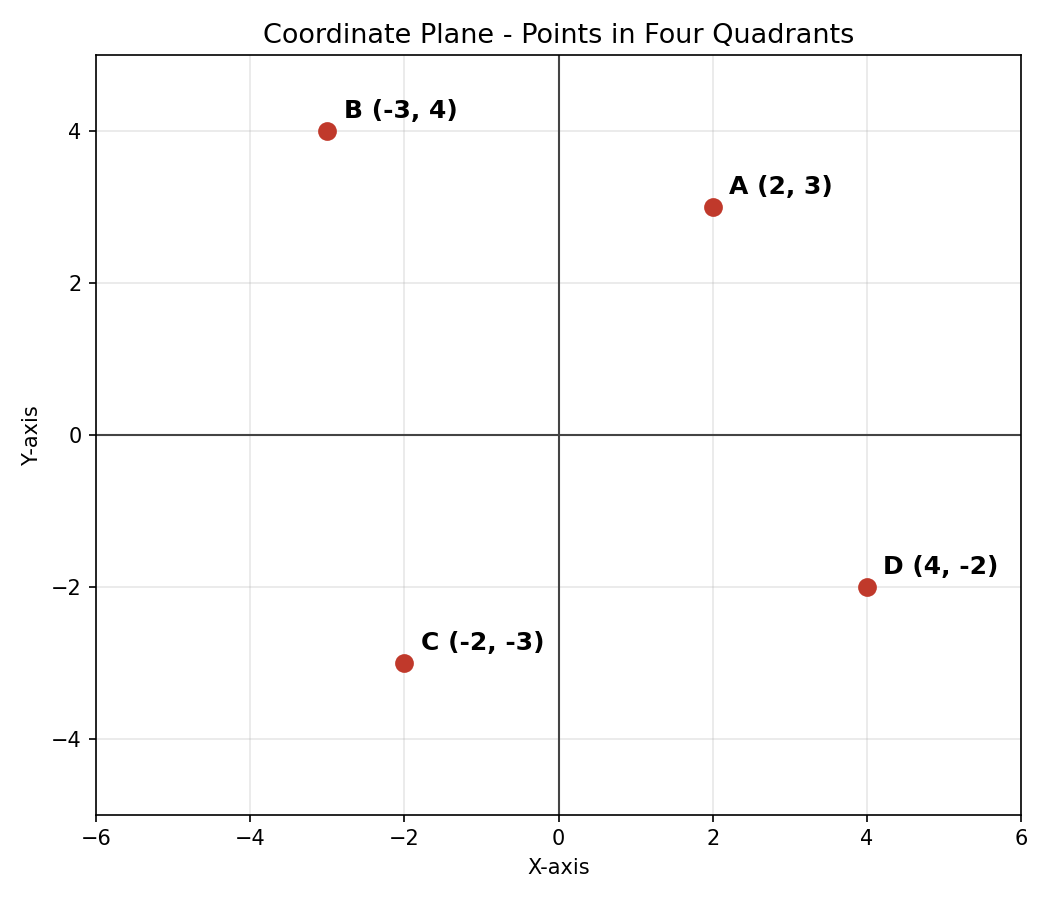 Coordinate plane - X axis, Y axis, origin and quadrants diagram