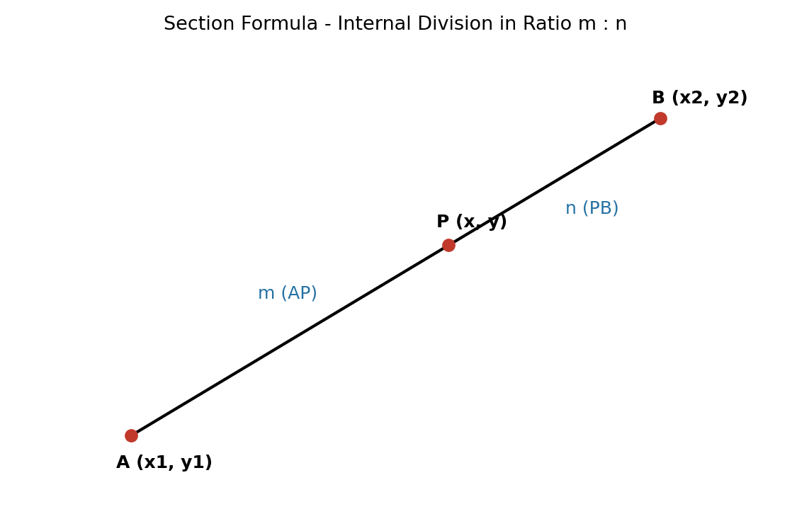 Section formula and area of triangle - coordinate geometry diagram