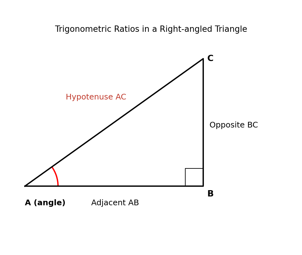 Right triangle ABC - lamb, aadhar aur karn, trigonometric ratios diagram