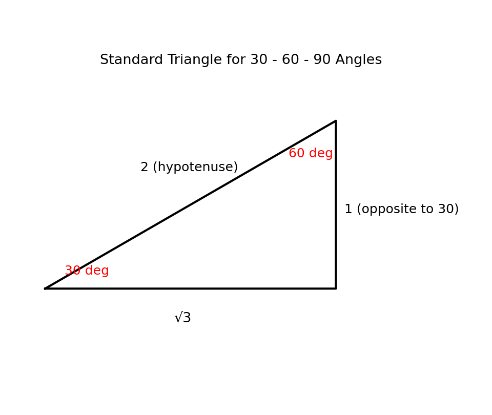 Standard angles sin cos values helper diagram - 0 30 45 60 90 degrees