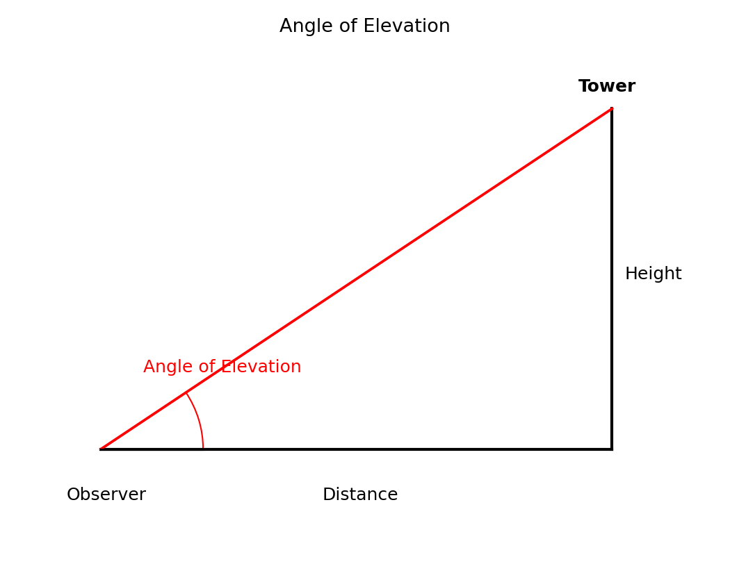 Angle of elevation and angle of depression - unnayan kon aur avnaman kon diagram