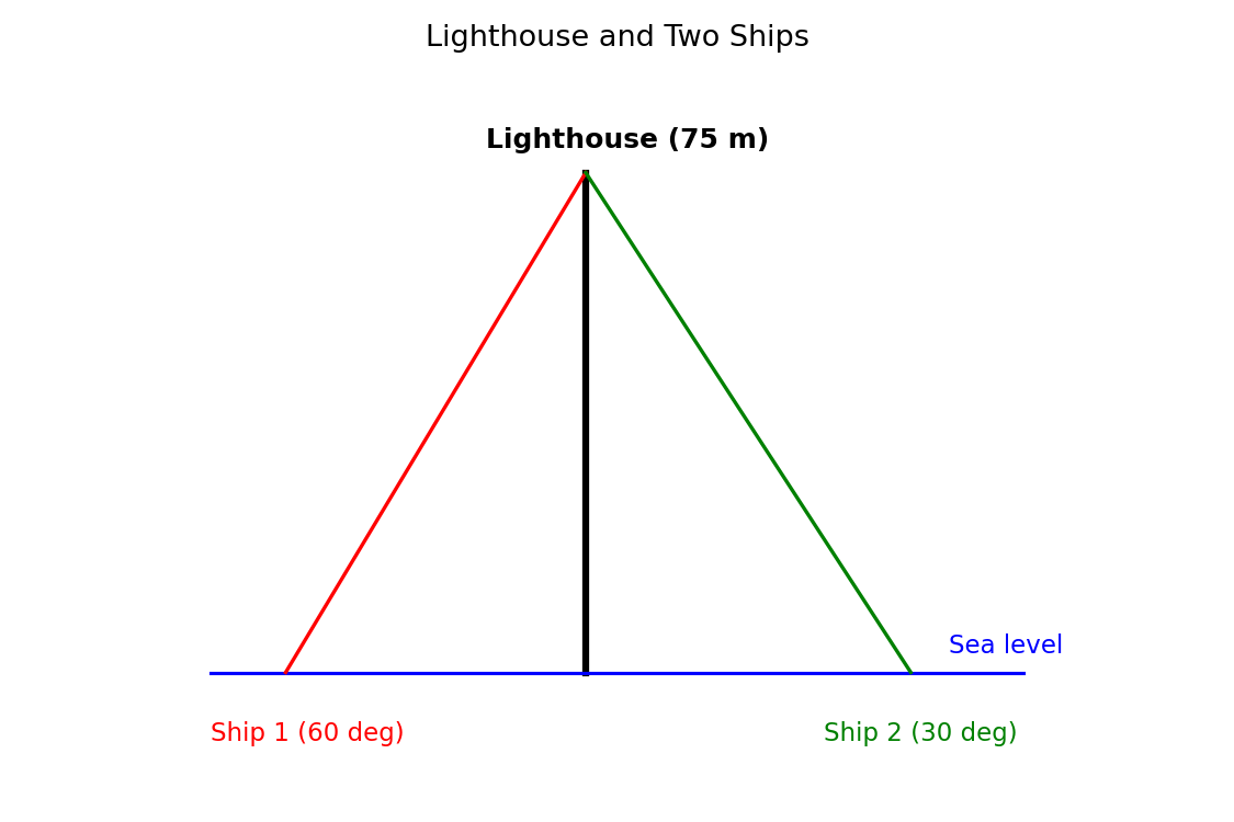 Lighthouse se do jahaz - angle of depression height and distance problem